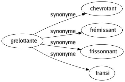 Synonyme de Grelottante : Chevrotant Frémissant Frissonnant Transi 