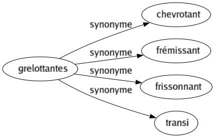 Synonyme de Grelottantes : Chevrotant Frémissant Frissonnant Transi 