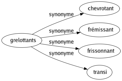 Synonyme de Grelottants : Chevrotant Frémissant Frissonnant Transi 