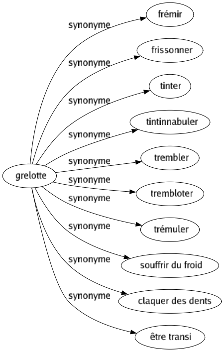 Synonyme de Grelotte : Frémir Frissonner Tinter Tintinnabuler Trembler Trembloter Trémuler Souffrir du froid Claquer des dents Être transi 