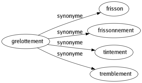 Synonyme de Grelottement : Frisson Frissonnement Tintement Tremblement 