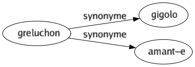 Synonyme de Greluchon : Gigolo Amant-e 