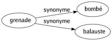 Synonyme de Grenade : Bombé Balauste 