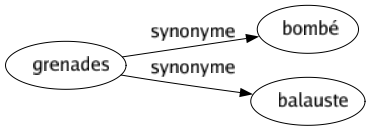 Synonyme de Grenades : Bombé Balauste 