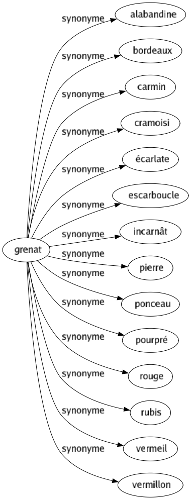 Synonyme de Grenat : Alabandine Bordeaux Carmin Cramoisi Écarlate Escarboucle Incarnât Pierre Ponceau Pourpré Rouge Rubis Vermeil Vermillon 