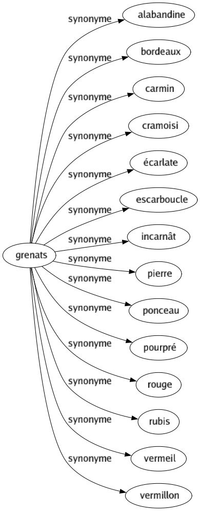 Synonyme de Grenats : Alabandine Bordeaux Carmin Cramoisi Écarlate Escarboucle Incarnât Pierre Ponceau Pourpré Rouge Rubis Vermeil Vermillon 