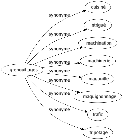 Synonyme de Grenouillages : Cuisiné Intrigué Machination Machinerie Magouille Maquignonnage Trafic Tripotage 