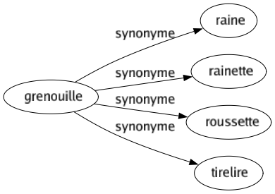 Synonyme de Grenouille : Raine Rainette Roussette Tirelire 