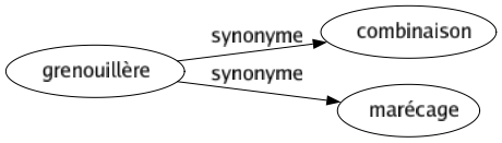 Synonyme de Grenouillère : Combinaison Marécage 