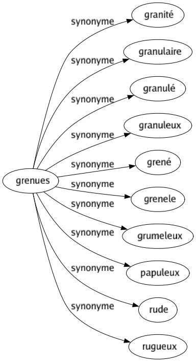 Synonyme de Grenues : Granité Granulaire Granulé Granuleux Grené Grenele Grumeleux Papuleux Rude Rugueux 