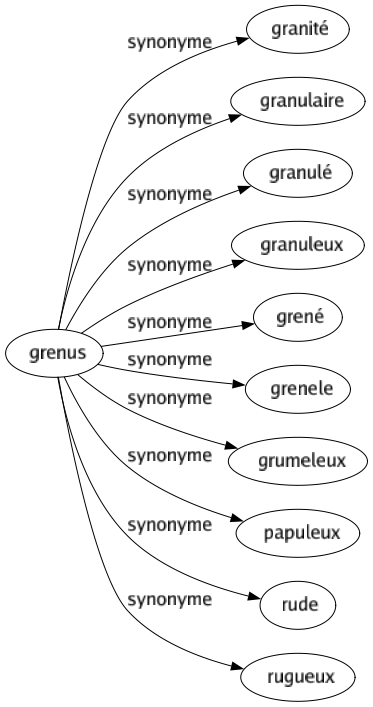 Synonyme de Grenus : Granité Granulaire Granulé Granuleux Grené Grenele Grumeleux Papuleux Rude Rugueux 