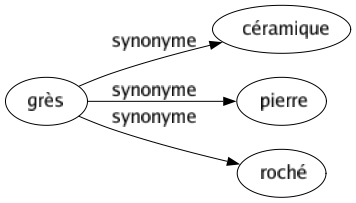 Synonyme de Grès : Céramique Pierre Roché 