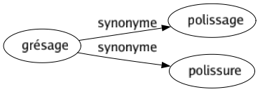 Synonyme de Grésage : Polissage Polissure 