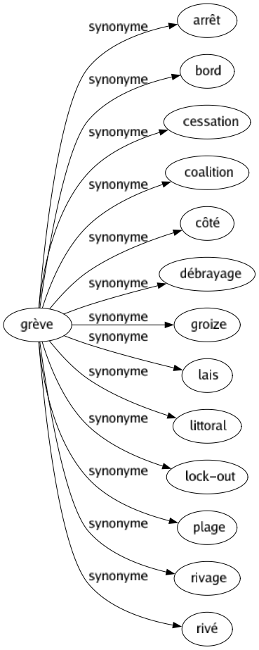 Synonyme de Grève : Arrêt Bord Cessation Coalition Côté Débrayage Groize Lais Littoral Lock-out Plage Rivage Rivé 