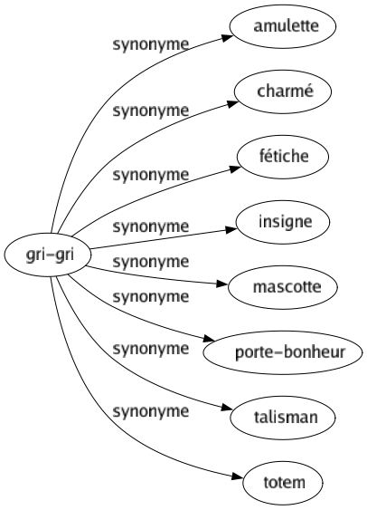 Synonyme de Gri-gri : Amulette Charmé Fétiche Insigne Mascotte Porte-bonheur Talisman Totem 