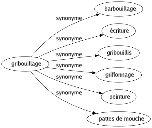 Synonyme de Gribouillage : Barbouillage Écriture Gribouillis Griffonnage Peinture Pattes de mouche 