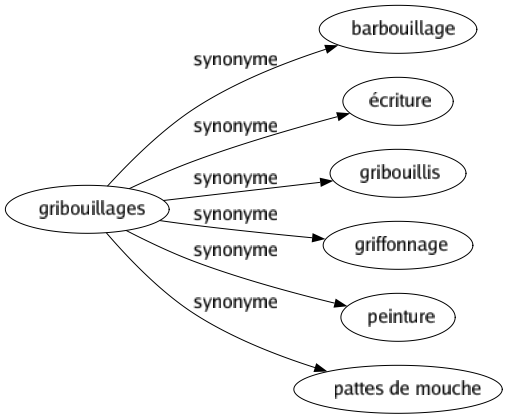 Synonyme de Gribouillages : Barbouillage Écriture Gribouillis Griffonnage Peinture Pattes de mouche 