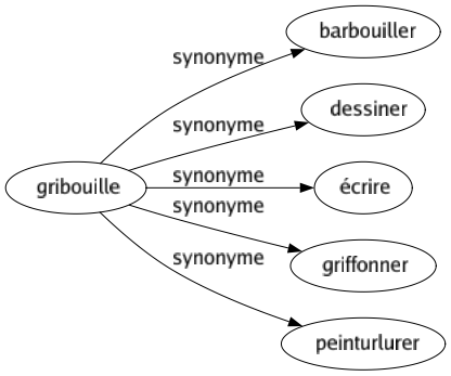 Synonyme de Gribouille : Barbouiller Dessiner Écrire Griffonner Peinturlurer 