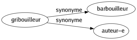Synonyme de Gribouilleur : Barbouilleur Auteur-e 