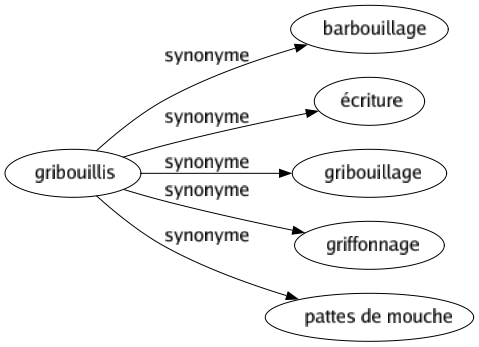 Synonyme de Gribouillis : Barbouillage Écriture Gribouillage Griffonnage Pattes de mouche 