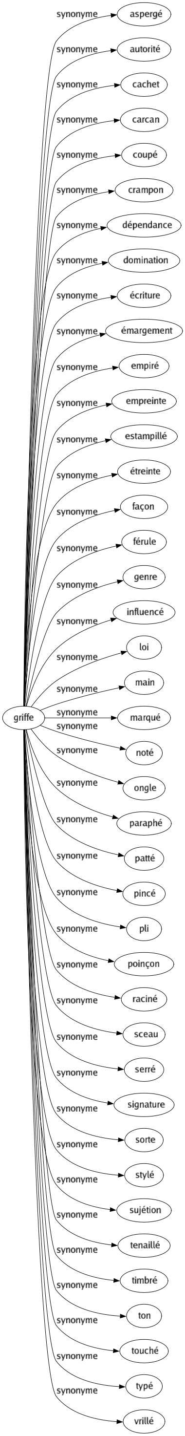 Synonyme de Griffe : Aspergé Autorité Cachet Carcan Coupé Crampon Dépendance Domination Écriture Émargement Empiré Empreinte Estampillé Étreinte Façon Férule Genre Influencé Loi Main Marqué Noté Ongle Paraphé Patté Pincé Pli Poinçon Raciné Sceau Serré Signature Sorte Stylé Sujétion Tenaillé Timbré Ton Touché Typé Vrillé 