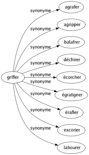 Synonyme de Griffer : Agrafer Agripper Balafrer Déchirer Écorcher Égratigner Érafler Excorier Labourer 