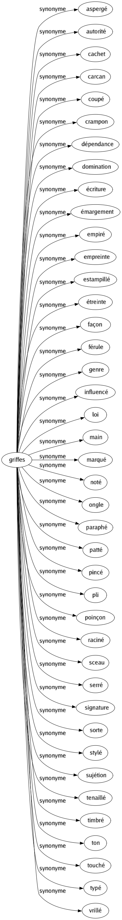 Synonyme de Griffes : Aspergé Autorité Cachet Carcan Coupé Crampon Dépendance Domination Écriture Émargement Empiré Empreinte Estampillé Étreinte Façon Férule Genre Influencé Loi Main Marqué Noté Ongle Paraphé Patté Pincé Pli Poinçon Raciné Sceau Serré Signature Sorte Stylé Sujétion Tenaillé Timbré Ton Touché Typé Vrillé 