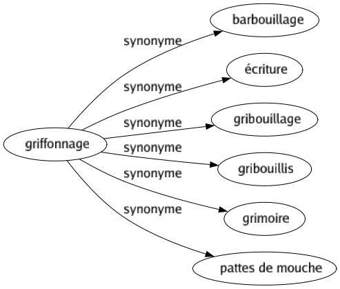 Synonyme de Griffonnage : Barbouillage Écriture Gribouillage Gribouillis Grimoire Pattes de mouche 