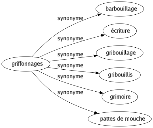 Synonyme de Griffonnages : Barbouillage Écriture Gribouillage Gribouillis Grimoire Pattes de mouche 