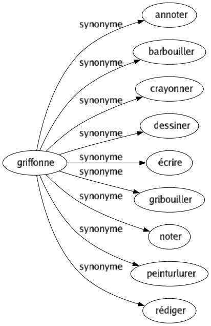 Synonyme de Griffonne : Annoter Barbouiller Crayonner Dessiner Écrire Gribouiller Noter Peinturlurer Rédiger 