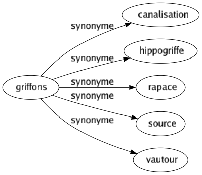 Synonyme de Griffons : Canalisation Hippogriffe Rapace Source Vautour 