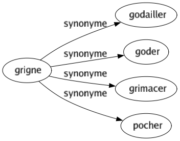 Synonyme de Grigne : Godailler Goder Grimacer Pocher 