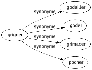 Synonyme de Grigner : Godailler Goder Grimacer Pocher 