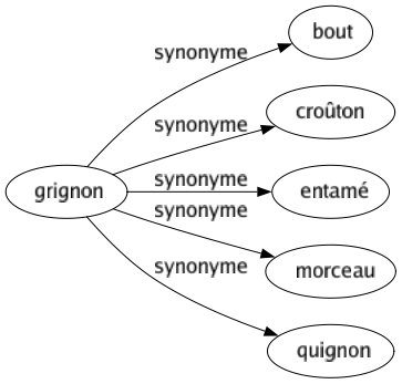 Synonyme de Grignon : Bout Croûton Entamé Morceau Quignon 