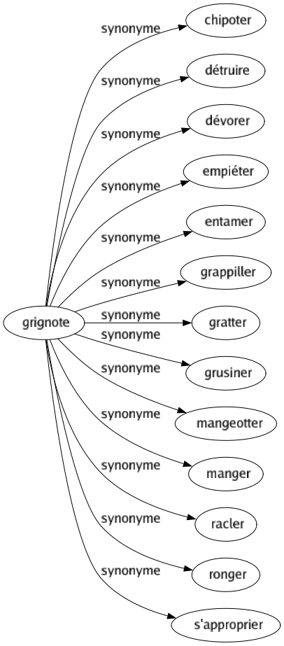 Synonyme de Grignote : Chipoter Détruire Dévorer Empiéter Entamer Grappiller Gratter Grusiner Mangeotter Manger Racler Ronger S'approprier 