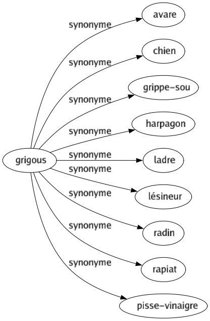 Synonyme de Grigous : Avare Chien Grippe-sou Harpagon Ladre Lésineur Radin Rapiat Pisse-vinaigre 