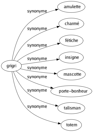 Synonyme de Grigri : Amulette Charmé Fétiche Insigne Mascotte Porte-bonheur Talisman Totem 