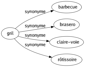 Synonyme de Gril : Barbecue Brasero Claire-voie Rôtissoire 