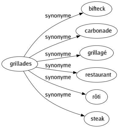 Synonyme de Grillades : Bifteck Carbonade Grillagé Restaurant Rôti Steak 