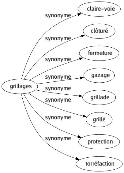 Synonyme de Grillages : Claire-voie Clôturé Fermeture Gazage Grillade Grillé Protection Torréfaction 