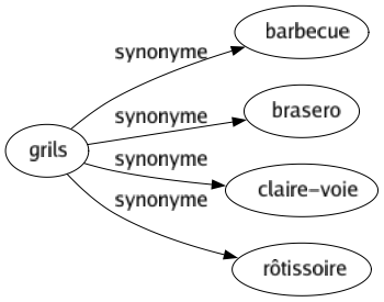 Synonyme de Grils : Barbecue Brasero Claire-voie Rôtissoire 