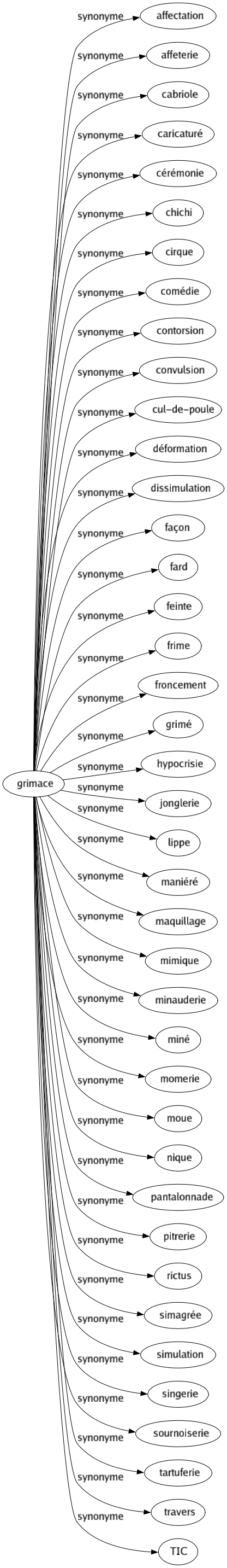 Synonyme de Grimace : Affectation Affeterie Cabriole Caricaturé Cérémonie Chichi Cirque Comédie Contorsion Convulsion Cul-de-poule Déformation Dissimulation Façon Fard Feinte Frime Froncement Grimé Hypocrisie Jonglerie Lippe Maniéré Maquillage Mimique Minauderie Miné Momerie Moue Nique Pantalonnade Pitrerie Rictus Simagrée Simulation Singerie Sournoiserie Tartuferie Travers Tic 