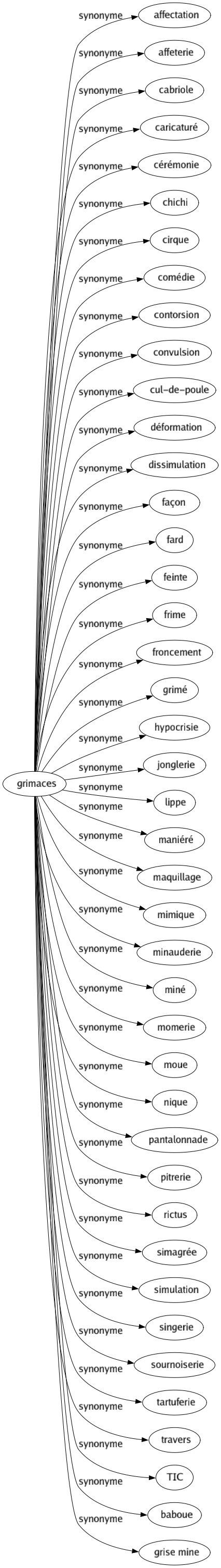 Synonyme de Grimaces : Affectation Affeterie Cabriole Caricaturé Cérémonie Chichi Cirque Comédie Contorsion Convulsion Cul-de-poule Déformation Dissimulation Façon Fard Feinte Frime Froncement Grimé Hypocrisie Jonglerie Lippe Maniéré Maquillage Mimique Minauderie Miné Momerie Moue Nique Pantalonnade Pitrerie Rictus Simagrée Simulation Singerie Sournoiserie Tartuferie Travers Tic Baboue Grise mine 