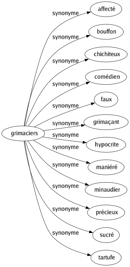 Synonyme de Grimaciers : Affecté Bouffon Chichiteux Comédien Faux Grimaçant Hypocrite Maniéré Minaudier Précieux Sucré Tartufe 