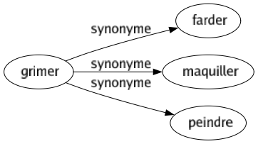 Synonyme de Grimer : Farder Maquiller Peindre 