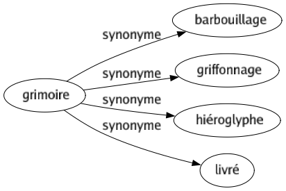 Synonyme de Grimoire : Barbouillage Griffonnage Hiéroglyphe Livré 