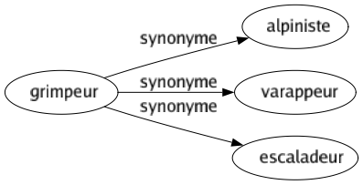 Synonyme de Grimpeur : Alpiniste Varappeur Escaladeur 