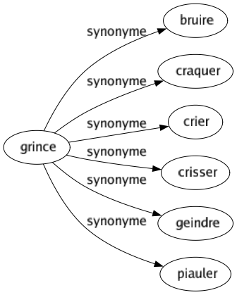 Synonyme de Grince : Bruire Craquer Crier Crisser Geindre Piauler 