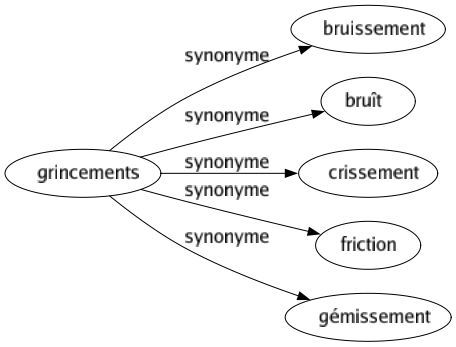 Synonyme de Grincements : Bruissement Bruît Crissement Friction Gémissement 