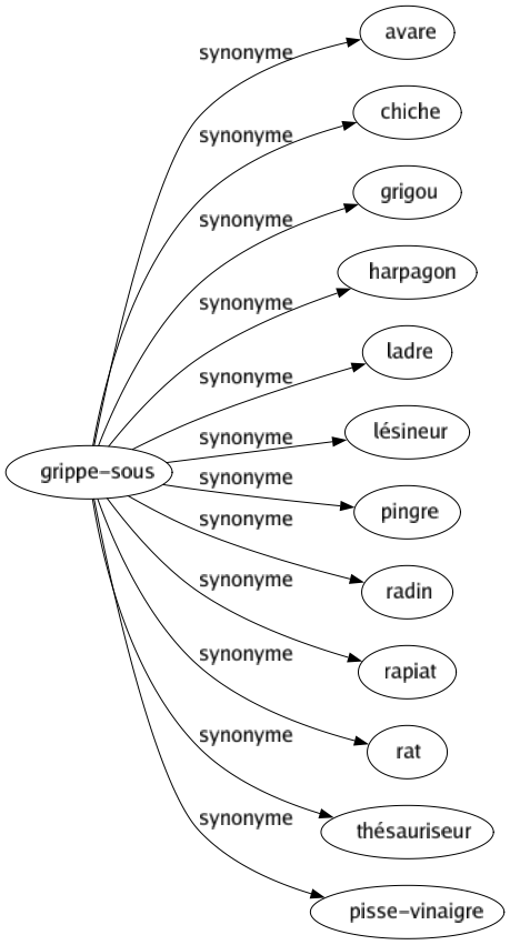 Synonyme de Grippe-sous : Avare Chiche Grigou Harpagon Ladre Lésineur Pingre Radin Rapiat Rat Thésauriseur Pisse-vinaigre 